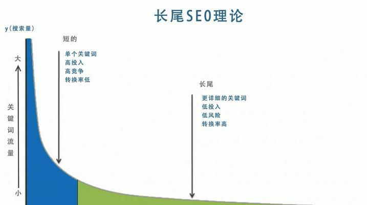 如何通过B站视频推广实现长尾流量获取和关键词优化？