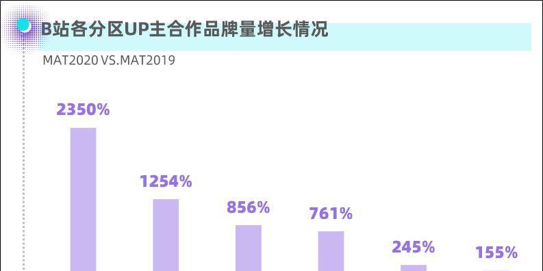 B站视频推广：复盘200+位up主的合作案例，我总结出的这份B站营销攻略