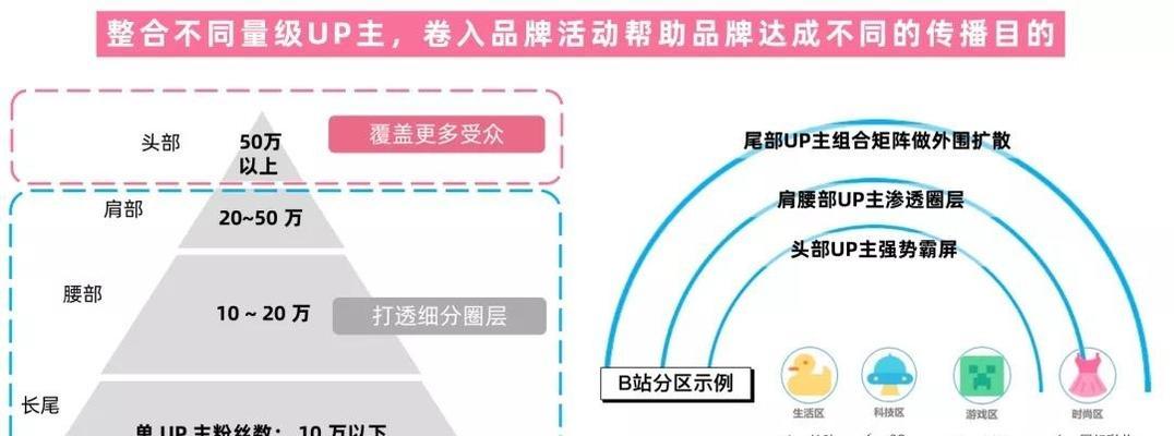 一个月B站涨粉200万，品牌不可错过的吸粉秘籍