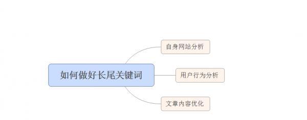 视频标题优化：简洁明了，包含长尾关键词