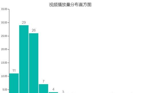 基于B站的热门视频数据分析与情感分析【关联性、主题、情感分析】