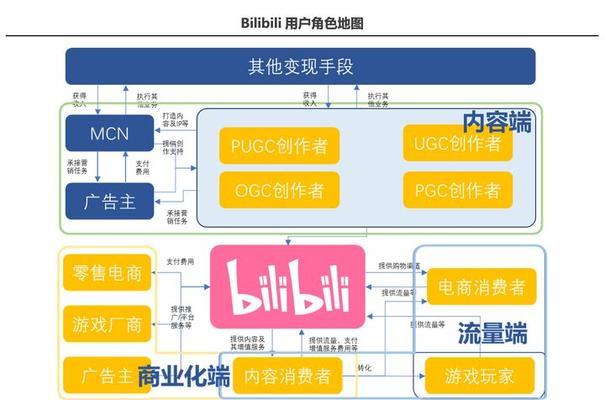 B站视频流量分析目标受众