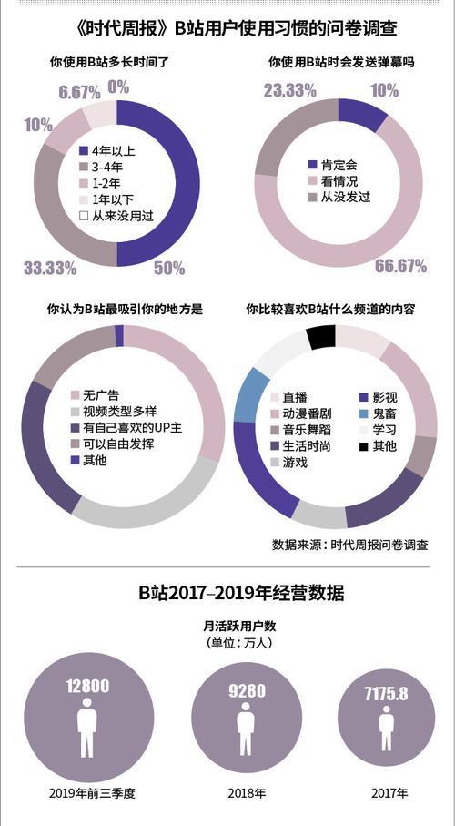 B站视频流量长尾关键词优化提升视频用户购买留存率