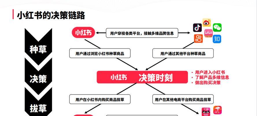 小红书流量推广攻略（如何用小红书实现流量变现）