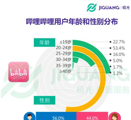 毕设分享B站大数据分析可视化(源码+论文)