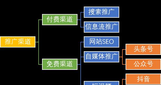 短视频推广的5种高效方式（打造互联网爆款短视频）