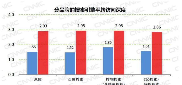 360网站优化和百度区别大揭秘（谁才是最优的搜索引擎？看看这些差异就知道）