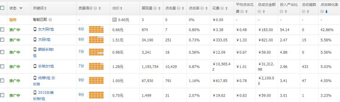 淘宝店铺如何利用关键词实现有效推广？