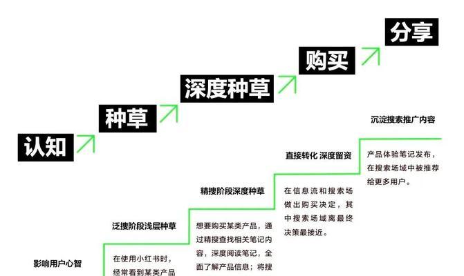 小红书搜索关键词分析：如何精准优化你的内容