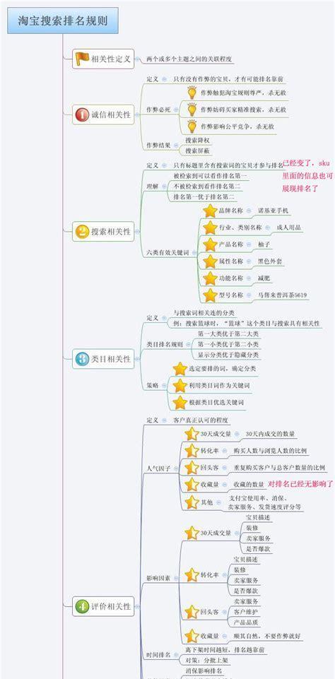 淘宝关键词优化技巧教程