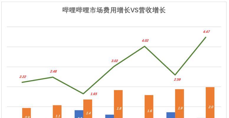 b站广告收益怎么算的