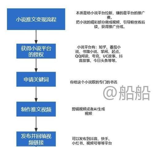 公众号小说怎么赚钱的