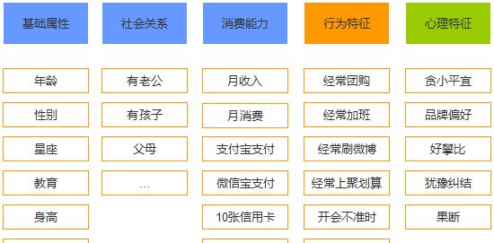 b站用户画像分析总结