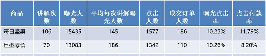 抖音直播间转化率正常范围是多少？（浅析抖音直播间转化率及如何提升转化率）