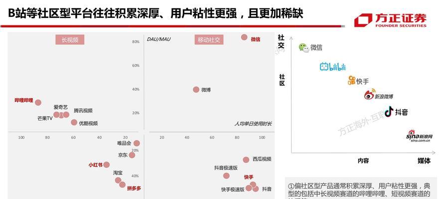 B站用户画像消费行为类型分析