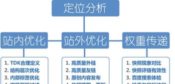 探究TDK在SEO优化中的重要性（为什么TDK是SEO优化中的重要因素）