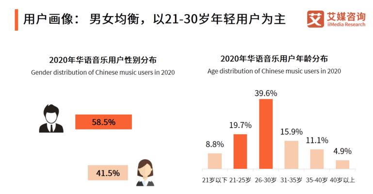 哔哩哔哩用户画像深度分析：不同类型的用户展示