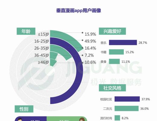 哔哩哔哩用户画像固定属性在哪里寻找？