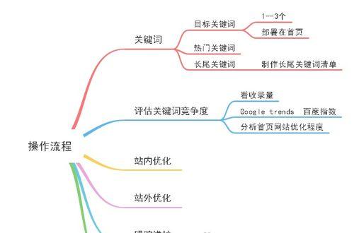 提升网站排名的6个方法（为什么你的网站排名低）