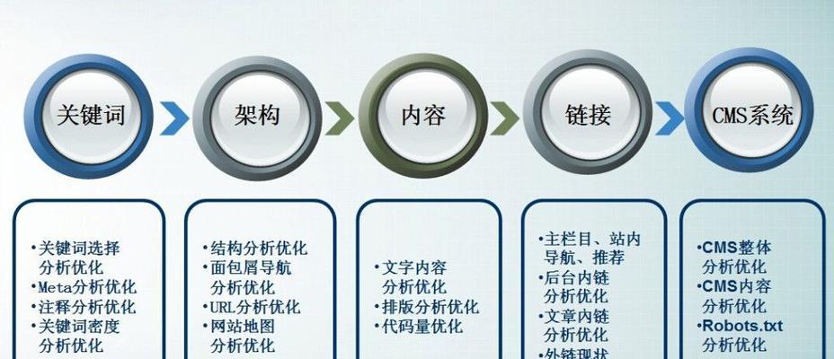 SEO优化技巧-快速提高排名（利用内容营销和外链建设）