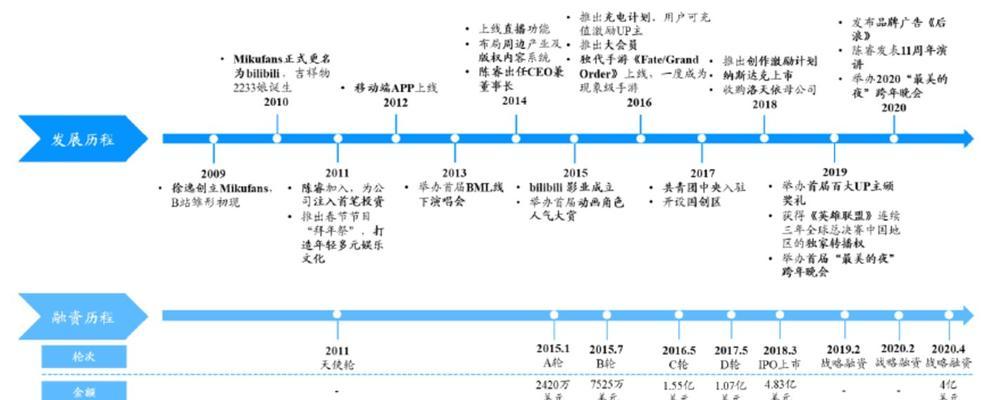 B站广告分成和创作激励：双重收益机制详解