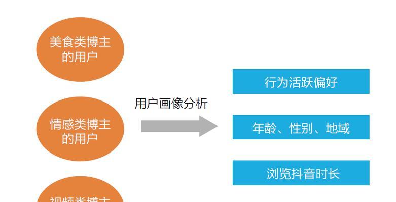 哔哩哔哩用户画像分析怎么做的