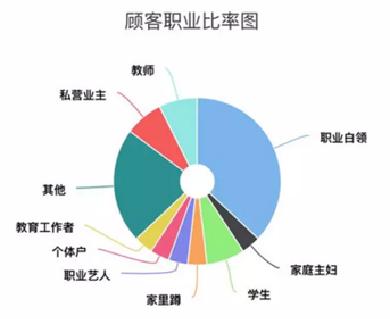 场景营销中的用户画像怎么写