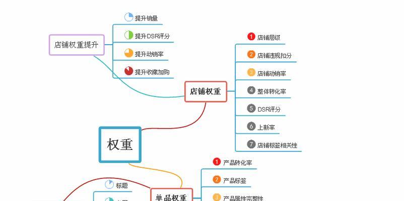 TTPang：淘宝搜索引擎优化（SEO）：打造完美店铺运营策略