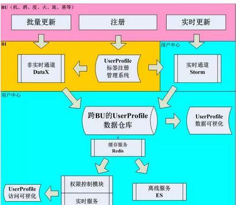 用户画像所用到的公式分析