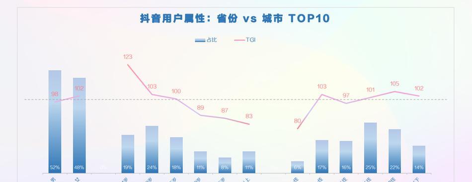 抖音与B站用户画像区别探究