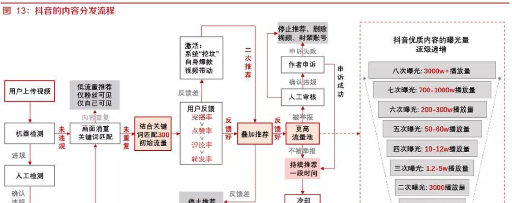 抖音算法：揭秘短视频平台的神秘规则