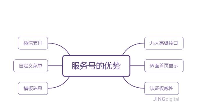 微信公众号订阅号和服务号有什么区别？如何选择适合自己的类型？