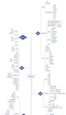 B站用户画像究竟是什么？