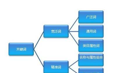 关键词优化推广排名效果如何？