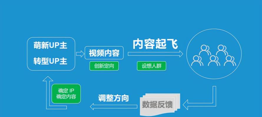 B站起飞推广别人知道吗？如何控制可见度？