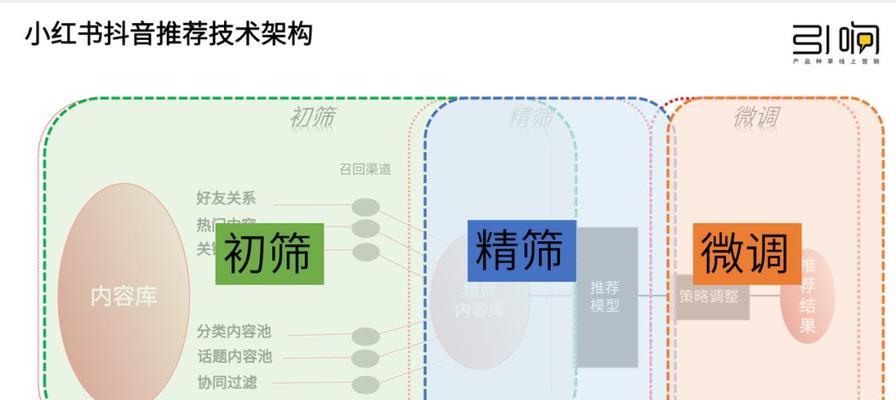 小红书关键词收录有几种方式？