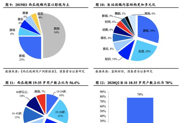 哔哩哔哩用户画像有哪些特点？