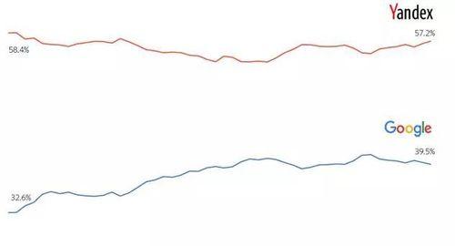 Yandex搜索引擎在俄罗斯的市场份额有多大？