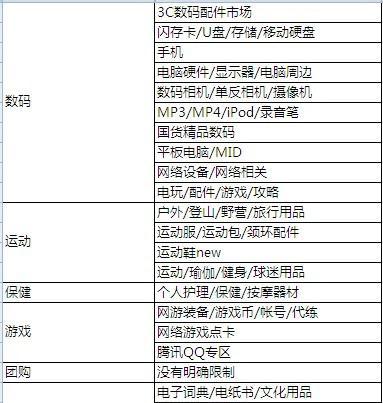 淘宝关键词推广类目优选解读：如何选择最佳推广类目？