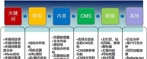 seo排名优化课程