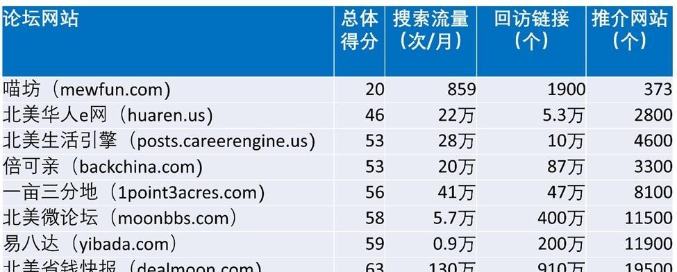 如何在SEO论坛中提高帖子的可见度？常见问题有哪些解决方法？