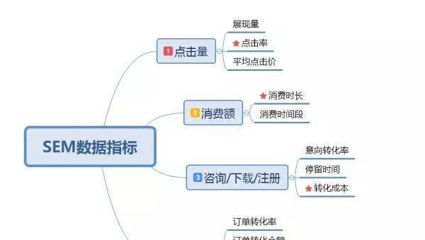 SEM和SEO有什么区别？如何有效结合使用？