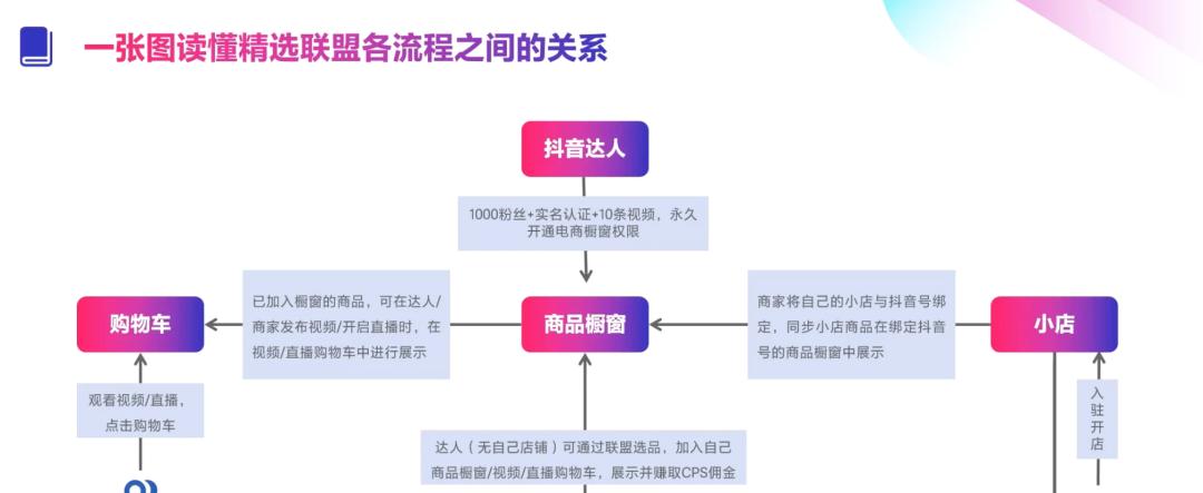 抖音小店入驻需要满足哪些条件？费用是多少？