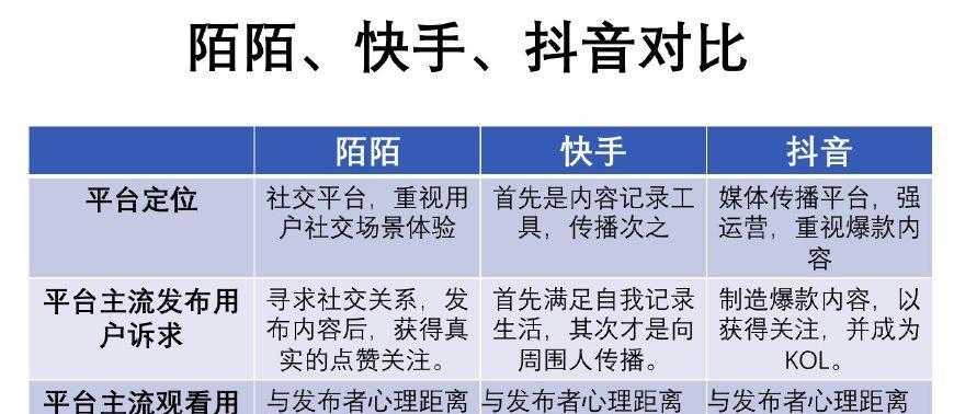 抖音和快手哪个更适合你？对比分析两者的优缺点！！