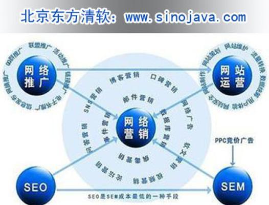 企业网络营销关键词优化