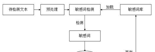 敏感关键词：SEO优化与网络内容管理的艺术