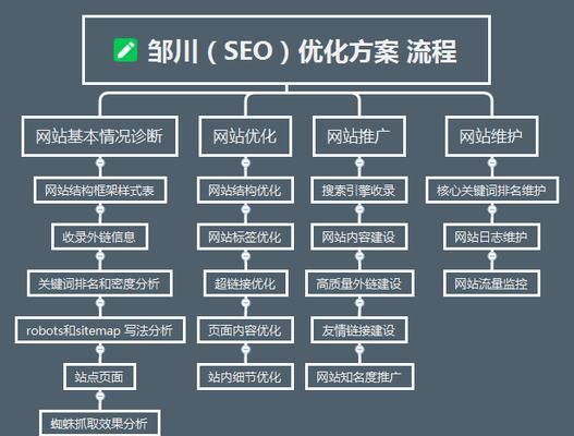 网页优化SEO：掌握要点提升排名