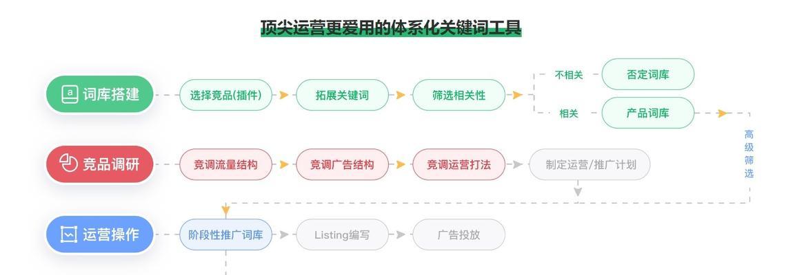 亚马逊广告关键词设置技巧：提升曝光与转化的实战指南